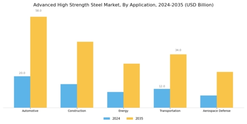 Advanced High Strength Steel Market Segment Image 0