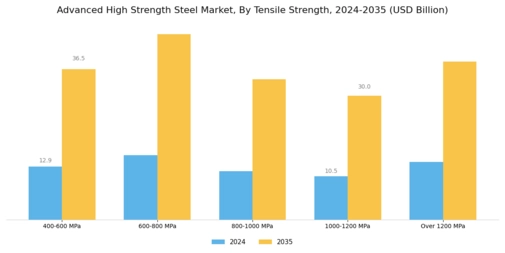 Advanced High Strength Steel Market Segment Image 2