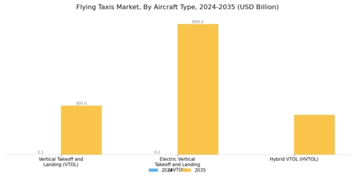 Flying Taxi Market Segment Image 0
