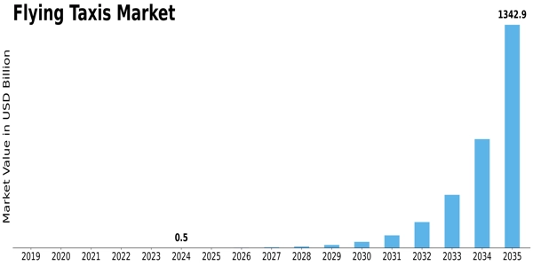 Flying Taxi Market Size