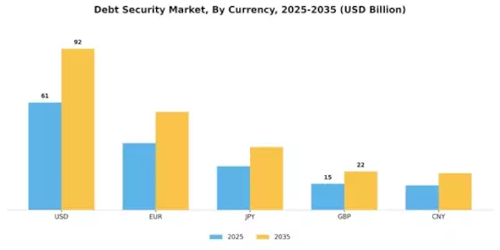 Debt Security Market Segment Image 3