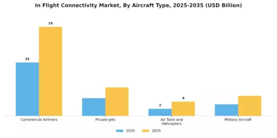 In Flight Connectivity Market Segment Image 1