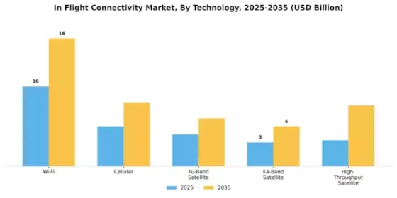 In Flight Connectivity Market Segment Image 4