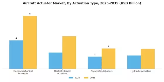 Aircraft Actuator Market Segment Image 0