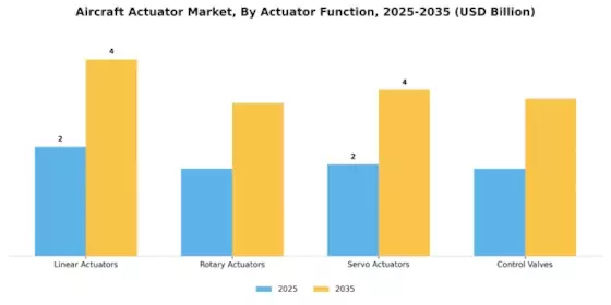 Aircraft Actuator Market Segment Image 3