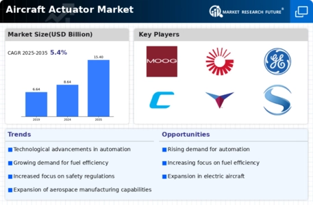 Aircraft Actuator Market Infographic