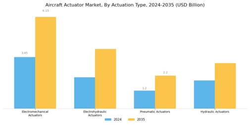 Aircraft Actuator Market Segment Image 0
