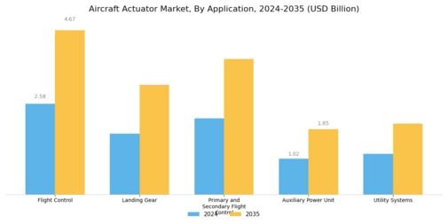 Aircraft Actuator Market Segment Image 1