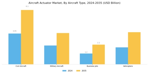 Aircraft Actuator Market Segment Image 2