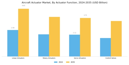 Aircraft Actuator Market Segment Image 3
