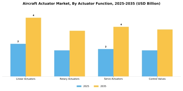 Aircraft Actuator Market Segment Image 1