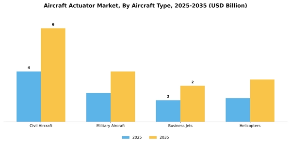 Aircraft Actuator Market Segment Image 2
