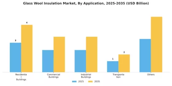 Glass Wool Insulation Market Segment Image 0