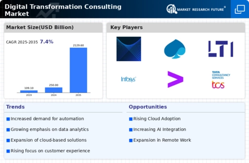 Digital Transformation Consulting Market Infographic