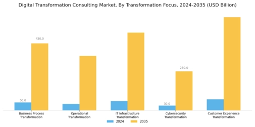 Digital Transformation Consulting Market Segment Image 0