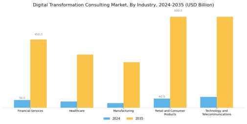 Digital Transformation Consulting Market Segment Image 1