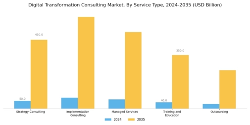 Digital Transformation Consulting Market Segment Image 2