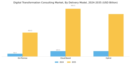 Digital Transformation Consulting Market Segment Image 3