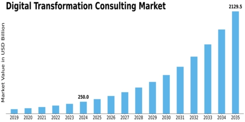 Digital Transformation Consulting Market Size