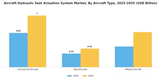 Aircraft Hydraulic Seat Actuation System Market Segment Image 0