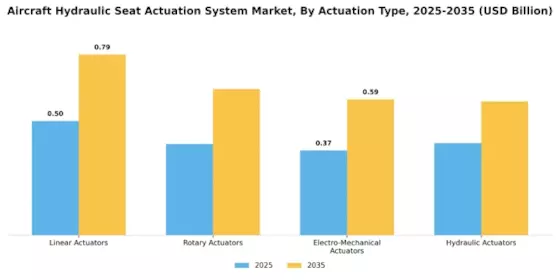 Aircraft Hydraulic Seat Actuation System Market Segment Image 1