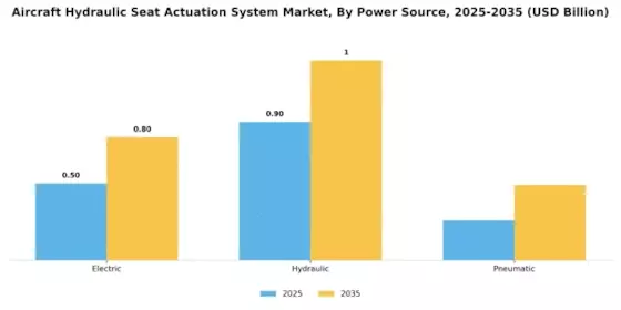 Aircraft Hydraulic Seat Actuation System Market Segment Image 2