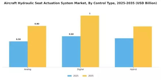 Aircraft Hydraulic Seat Actuation System Market Segment Image 3