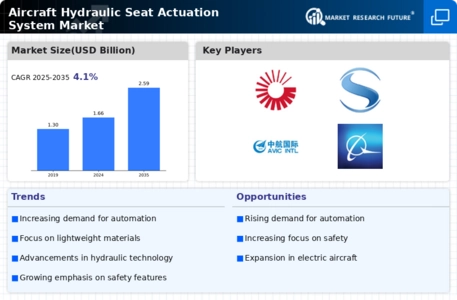 Aircraft Hydraulic Seat Actuation System Market Infographic