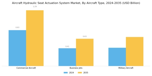 Aircraft Hydraulic Seat Actuation System Market Segment Image 0