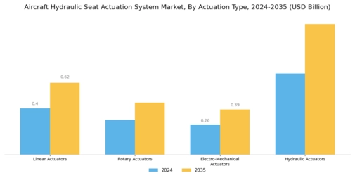 Aircraft Hydraulic Seat Actuation System Market Segment Image 1