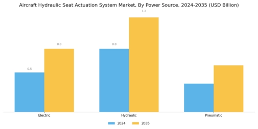 Aircraft Hydraulic Seat Actuation System Market Segment Image 2