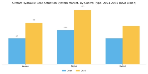 Aircraft Hydraulic Seat Actuation System Market Segment Image 3
