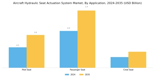 Aircraft Hydraulic Seat Actuation System Market Segment Image 4
