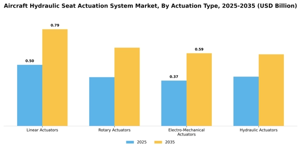 Aircraft Hydraulic Seat Actuation System Market Segment Image 0