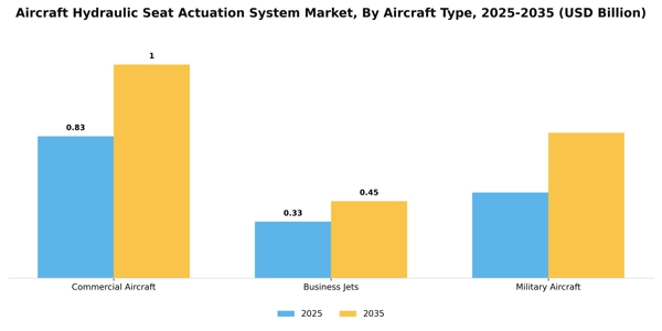 Aircraft Hydraulic Seat Actuation System Market Segment Image 1