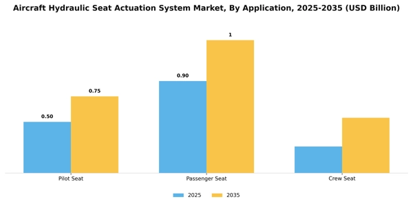 Aircraft Hydraulic Seat Actuation System Market Segment Image 2