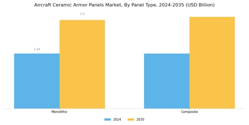 Aircraft Ceramic Armor Panels Market Segment Image 1