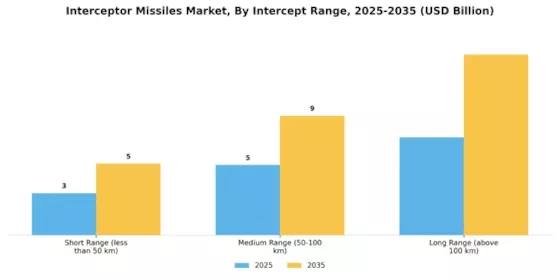 Interceptor Missiles Market Segment Image 1