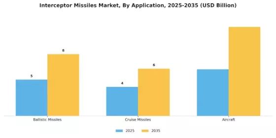 Interceptor Missiles Market Segment Image 3
