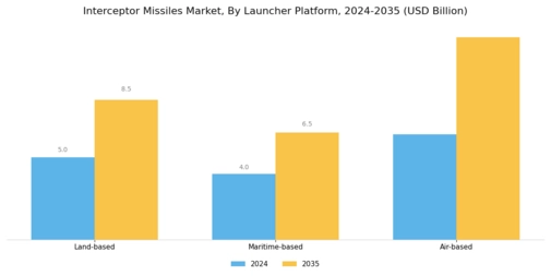 Interceptor Missiles Market Segment Image 0