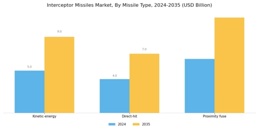 Interceptor Missiles Market Segment Image 2