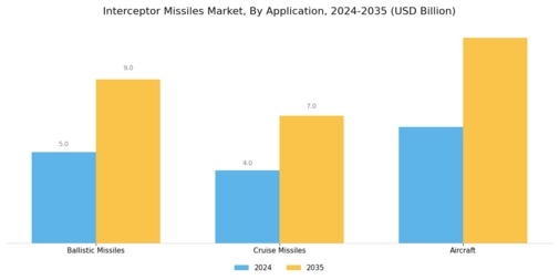 Interceptor Missiles Market Segment Image 3