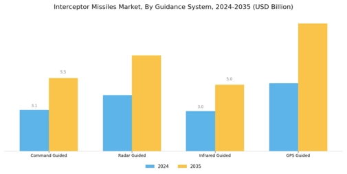 Interceptor Missiles Market Segment Image 4