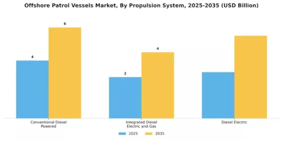 Offshore Patrol Vessels Market Segment Image 1