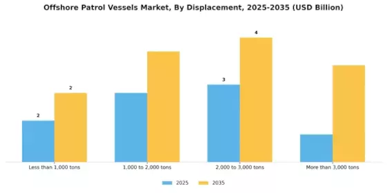 Offshore Patrol Vessels Market Segment Image 2