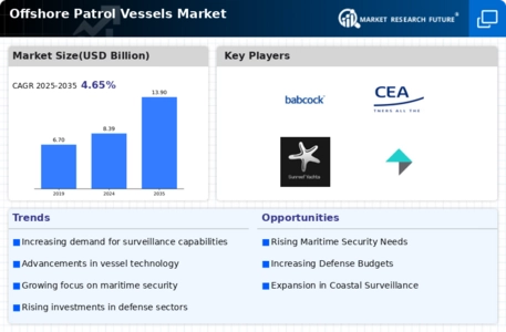Offshore Patrol Vessels Market Infographic