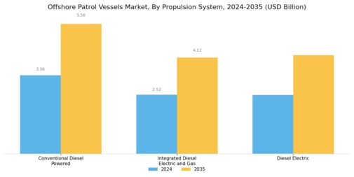 Offshore Patrol Vessels Market Segment Image 1