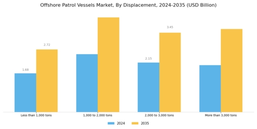 Offshore Patrol Vessels Market Segment Image 2