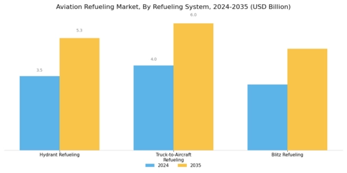 Aviation Refueling Market Segment Image 2