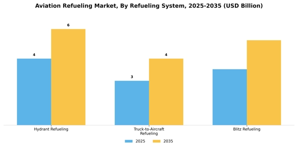Aviation Refueling Market Segment Image 3